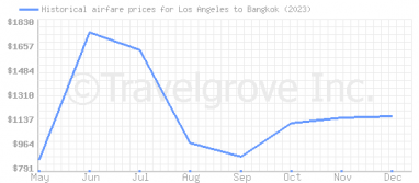 Price overview for flights from Los Angeles to Bangkok