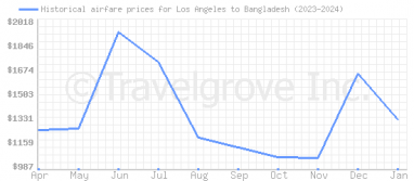 Price overview for flights from Los Angeles to Bangladesh