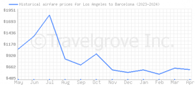 Price overview for flights from Los Angeles to Barcelona