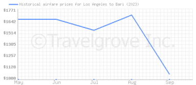Price overview for flights from Los Angeles to Bari