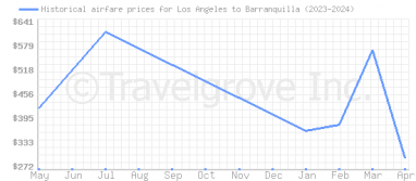 Price overview for flights from Los Angeles to Barranquilla