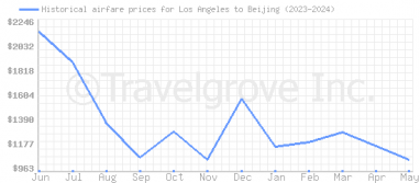 Price overview for flights from Los Angeles to Beijing