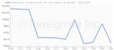 Price overview for flights from Los Angeles to Belfast