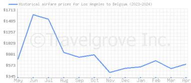 Price overview for flights from Los Angeles to Belgium