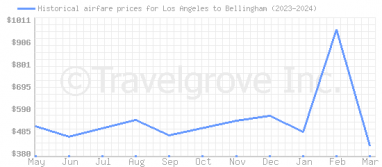 Price overview for flights from Los Angeles to Bellingham