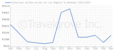 Price overview for flights from Los Angeles to Bermuda