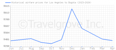 Price overview for flights from Los Angeles to Bogota