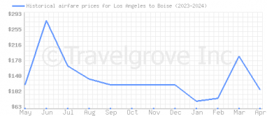 Price overview for flights from Los Angeles to Boise
