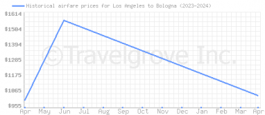 Price overview for flights from Los Angeles to Bologna