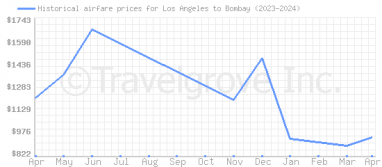 Price overview for flights from Los Angeles to Bombay