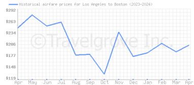 Price overview for flights from Los Angeles to Boston