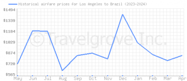 Price overview for flights from Los Angeles to Brazil