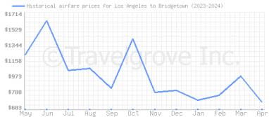 Price overview for flights from Los Angeles to Bridgetown