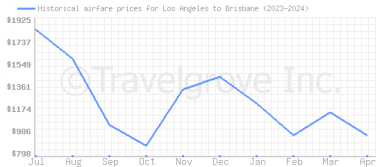 Price overview for flights from Los Angeles to Brisbane