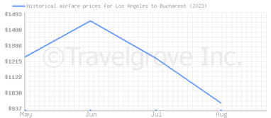 Price overview for flights from Los Angeles to Bucharest