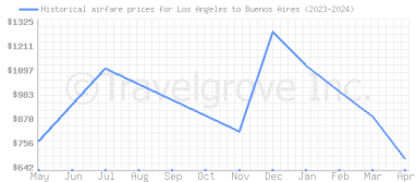 Price overview for flights from Los Angeles to Buenos Aires