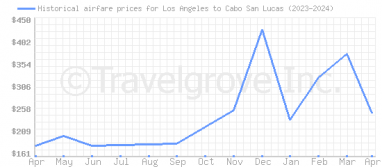 Price overview for flights from Los Angeles to Cabo San Lucas