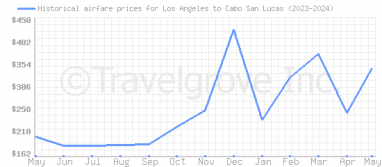 Price overview for flights from Los Angeles to Cabo San Lucas