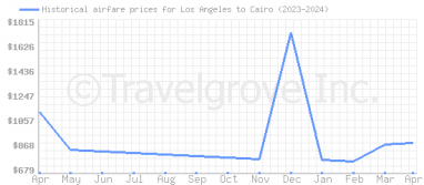 Price overview for flights from Los Angeles to Cairo