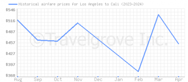 Price overview for flights from Los Angeles to Cali