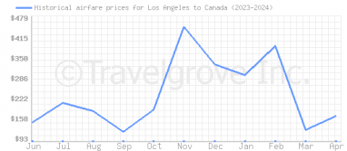 Price overview for flights from Los Angeles to Canada