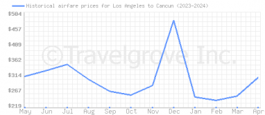 Price overview for flights from Los Angeles to Cancun