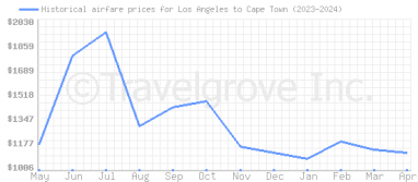 Price overview for flights from Los Angeles to Cape Town