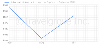 Price overview for flights from Los Angeles to Cartagena