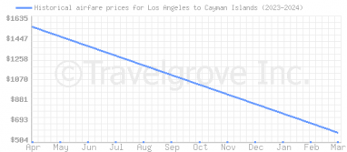 Price overview for flights from Los Angeles to Cayman Islands