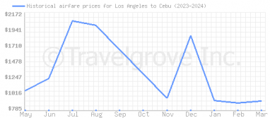Price overview for flights from Los Angeles to Cebu
