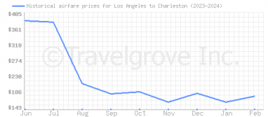 Price overview for flights from Los Angeles to Charleston