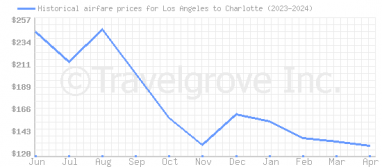 Price overview for flights from Los Angeles to Charlotte