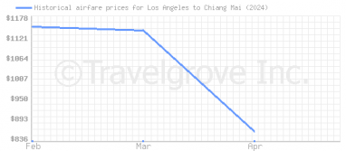 Price overview for flights from Los Angeles to Chiang Mai