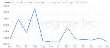 Price overview for flights from Los Angeles to Chicago