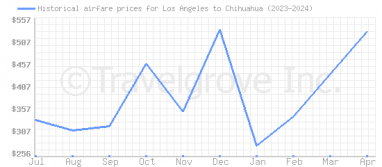 Price overview for flights from Los Angeles to Chihuahua