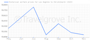 Price overview for flights from Los Angeles to Christchurch