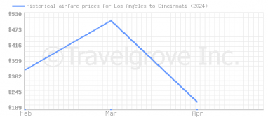 Price overview for flights from Los Angeles to Cincinnati