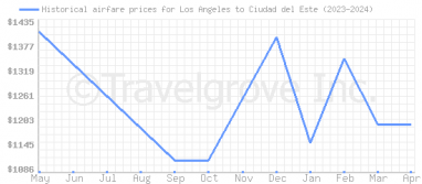 Price overview for flights from Los Angeles to Ciudad del Este