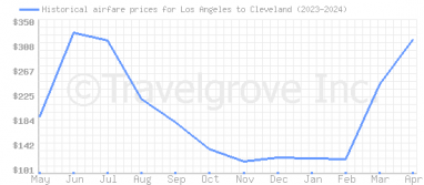 Price overview for flights from Los Angeles to Cleveland