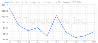 Price overview for flights from Los Angeles to Cluj Napoca