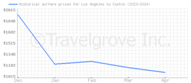 Price overview for flights from Los Angeles to Cochin
