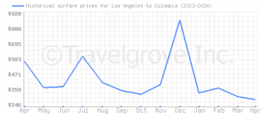 Price overview for flights from Los Angeles to Colombia