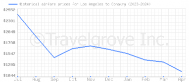Price overview for flights from Los Angeles to Conakry