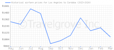 Price overview for flights from Los Angeles to Cordoba