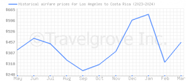 Price overview for flights from Los Angeles to Costa Rica