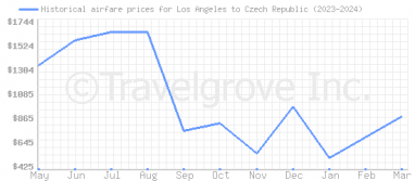 Price overview for flights from Los Angeles to Czech Republic