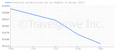 Price overview for flights from Los Angeles to Dalian