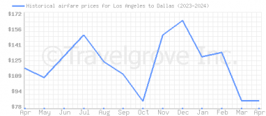 Price overview for flights from Los Angeles to Dallas