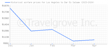 Price overview for flights from Los Angeles to Dar Es Salaam