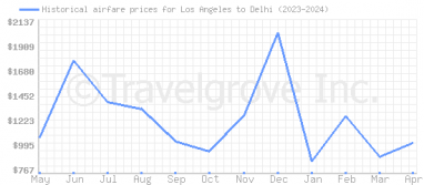 Price overview for flights from Los Angeles to Delhi